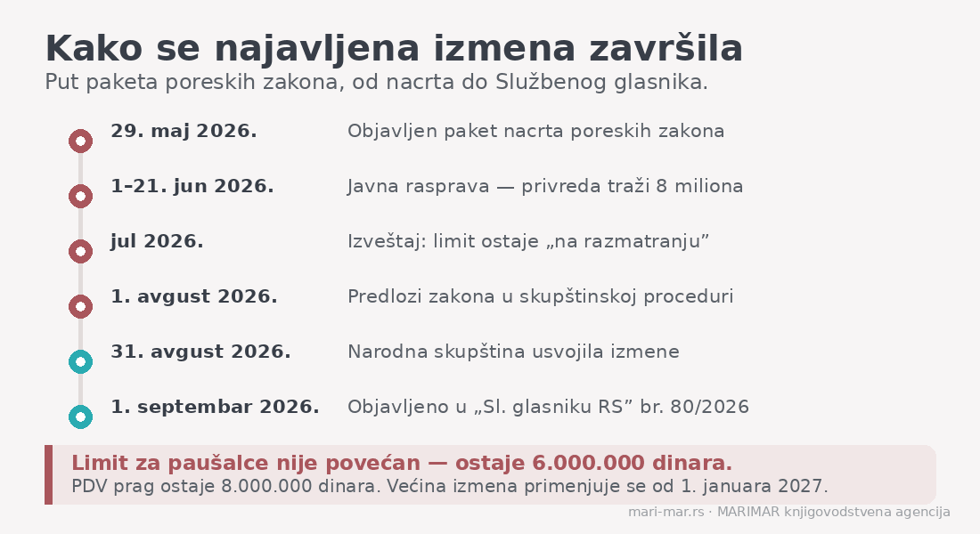 Hronologija paketa poreskih zakona od maja do avgusta 2026. godine